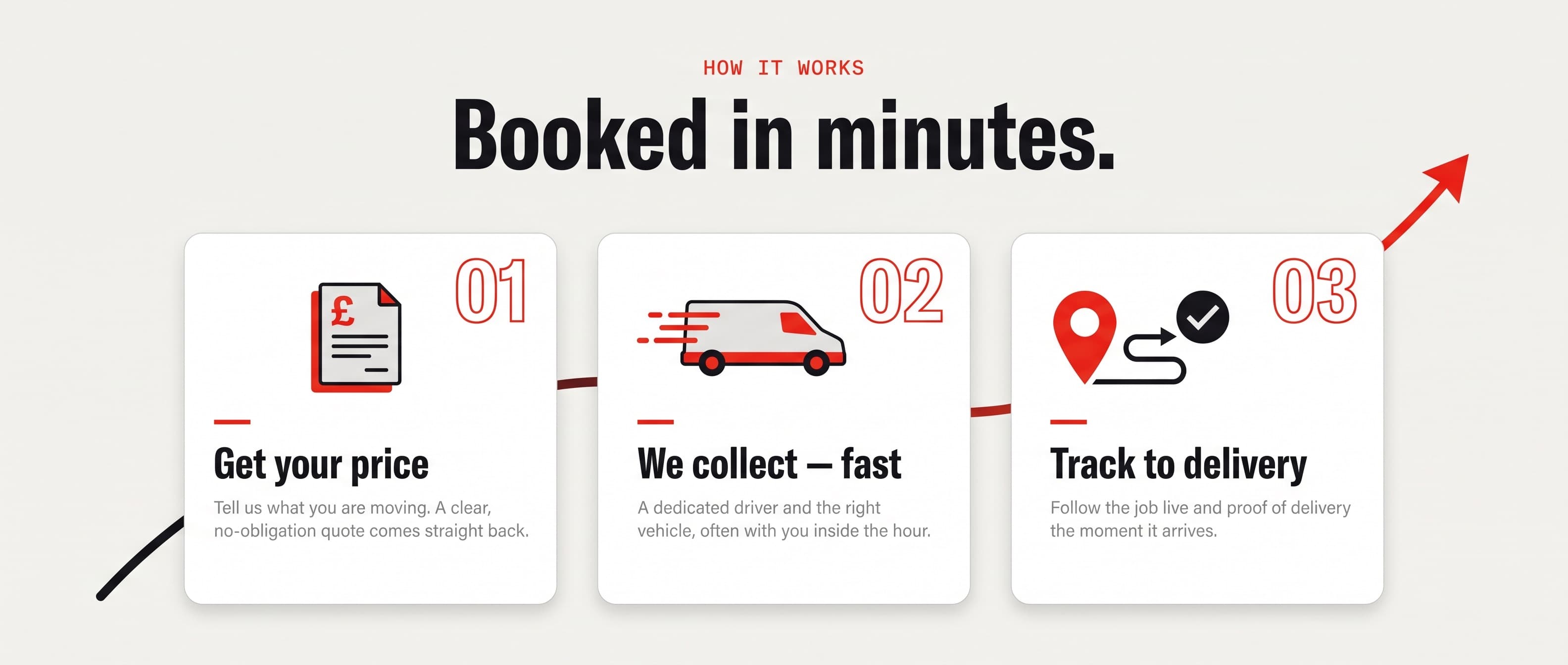 How it works: 01 get your price, 02 we collect fast, 03 track to delivery