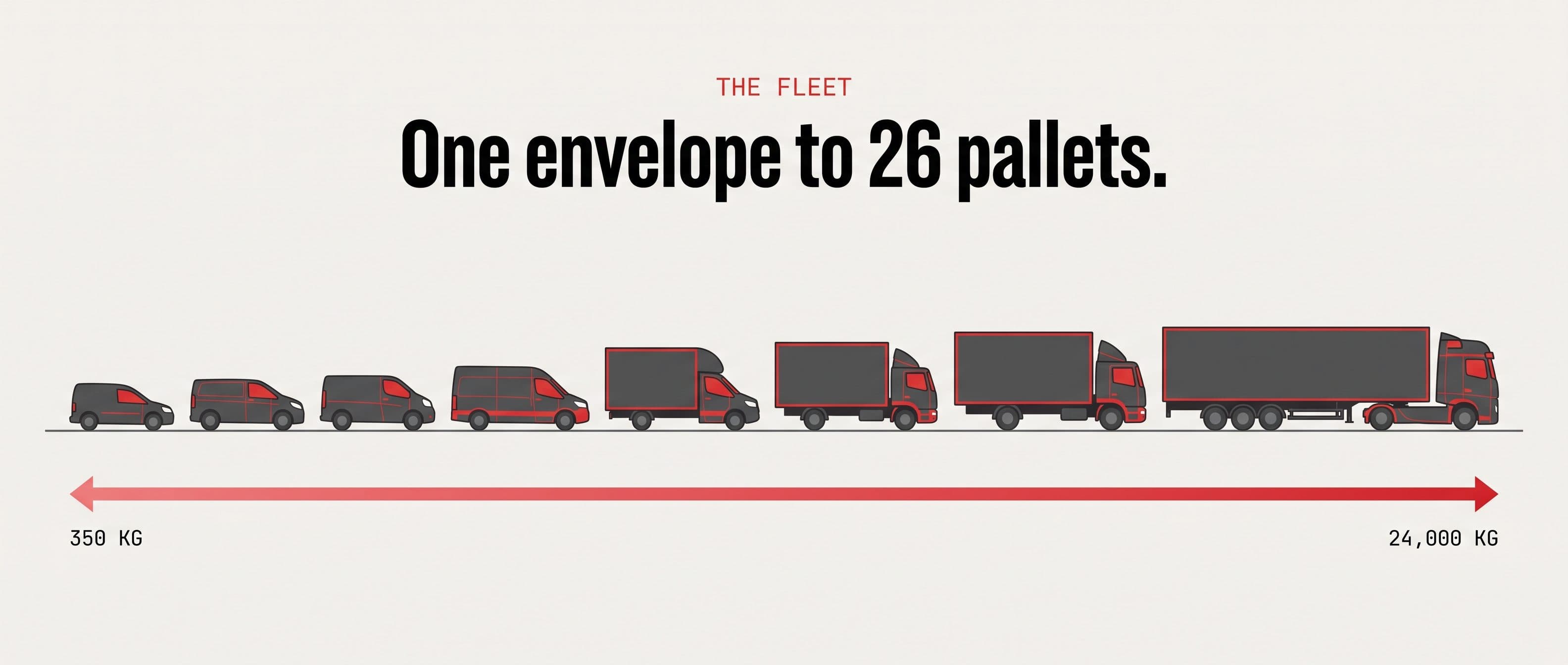 Fleet size guide infographic: nine vehicles from 350 kg to 24,000 kg